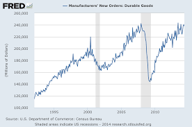 Durable Goods New Orders Long Term Charts Through May 2014