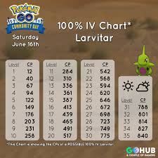Larvitar June Community Day Guide Smack Down Catch Rates