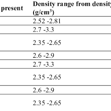 Model Rock Densities The Density Range Is From Density