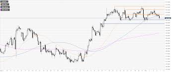 Eur Jpy Technical Analysis Euro Trading At Weekly Lows