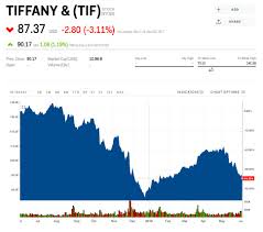 Tiffany Sales Slump As Foreign Tourists Spend Less Tif