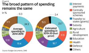 The Story Of Budget 2019 Explained In 10 Charts