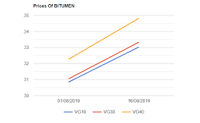 Bitumen Prices Are Increased Wef 16 8 2019
