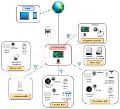 an iot based smart home automation system