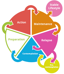 Stages Of Change Addictionx Managing Addiction