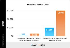 2023 Building Permit Costs Fees