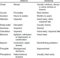Comparison Of Delirium And Dementia 28 Download Table