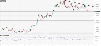 Gold Technical Analysis The Yellow Metal Is Now Testing The