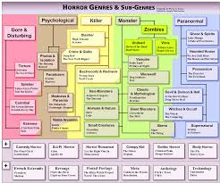 Horror Genres Sub Genres Chart Updated Movies