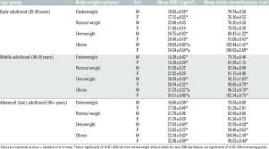Bmi And Waist Circumference Value For Early Middle And