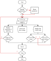 Flow Chart Of The Real Time Monitoring System Download