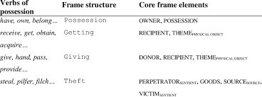 frame structures of verbs of possession