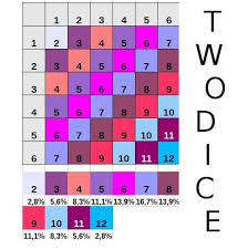 Two Dice Probability Chart Teaching Math Math Fraction