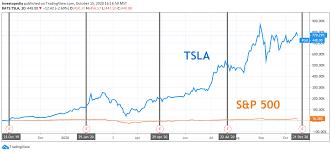 Interactive tesla (tsla) stock chart with full price history, volume, trends and moving averages. Tesla Earnings What Happened With Tsla