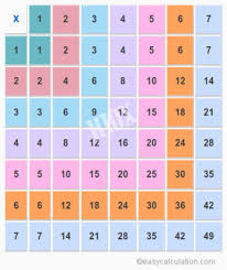 multiplication chart 1 7 7 x 7