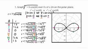 How To Graph Lemnie Polar Equations