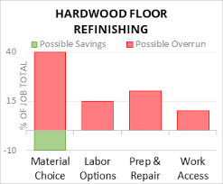 cost to refinish hardwood floor 2024