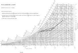 Carrier Psychrometric Chart Metric Carrier Psychrometric