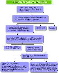 Flow Chart Of Visitor Visa Application Embassy Of The