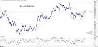 Copper Hits 8 Month Highs All Star Charts