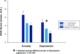 Bar Chart Of Hospital Anxiety And Depression Scale Hads