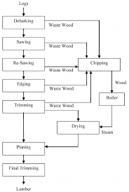Process Flow Diagram For Sawmill Operation Download
