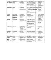 Pharmacology Summary Chart Lpn Nursing Pharmacology