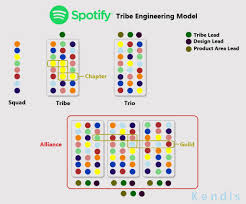 Exploring Key Elements Of Spotifys Agile Scaling Model