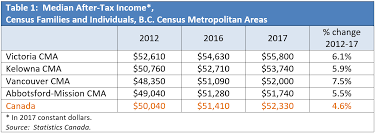 a note on incomes in urban b c