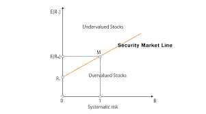Security Market Line Slope Formula Guide To Sml Equation