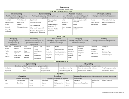 Marzanos Levels Of Understanding Marzano S New Taxonomy