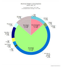 Daily Chart Of Austrian Power Consumption Strom