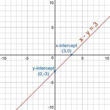 graph x y 3 homework study com