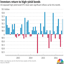 Junk Bond Etfs Are Sending An Important Stock Market Signal