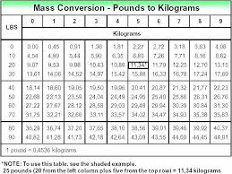 35 Kilos To Pounds Conversion Chart Beste Surprising Weight