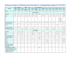 Lr Clat Reservation Table