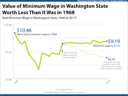 Background the federal minimum wage has remained at $7.25 an hour since 2009, although many states have higher minimums. Why The Minimum Wage Debate Matters For Everyone Budget And Policy Center
