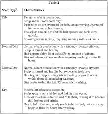 Scalp Conditions Chart Related Keywords Suggestions