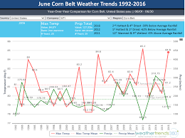 U S Corn Yields About To Plummet Like 2011 Blog