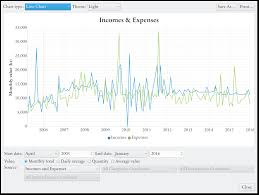 Manage Your Household Finances Easily Even Using Charts