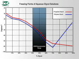 Propylene Glycol Antifreeze Mixture Chart