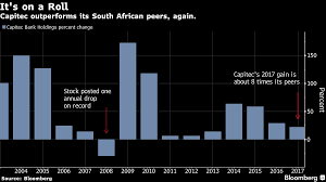 Capitec Outperforms Its South African Peers Again Credit