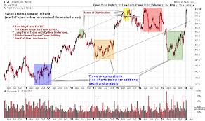 Swing Trading Case Study Wyckoff Power Charting