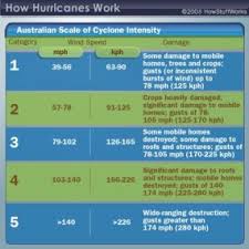 Tropical cyclones are typically categorized according to their strength to tropical depressions, tropical storms the storm reached category 1 hurricane force winds and made landfall in brazil. How Hurricanes Work Howstuffworks