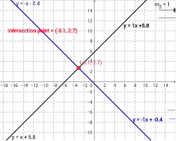 Solving Simultaneous Linear Equations