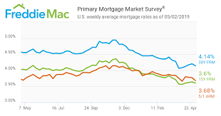All Inclusive Mortgage Loan Rate Chart 2019