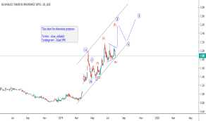 Akhi Stock Price And Chart Qse Akhi Tradingview