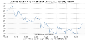 Chinese Yuan Cny To Canadian Dollar Cad Exchange Rates