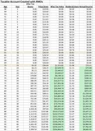 Should I Convert My Dividend Growth Ira To A Roth Ira