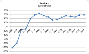 Turkey Furniture Current Account Deficit Trend Download